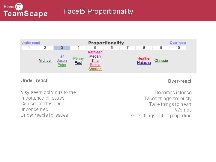 Facet 5 Proportionality Under-react May seem oblivious to the importance of issues Can seem