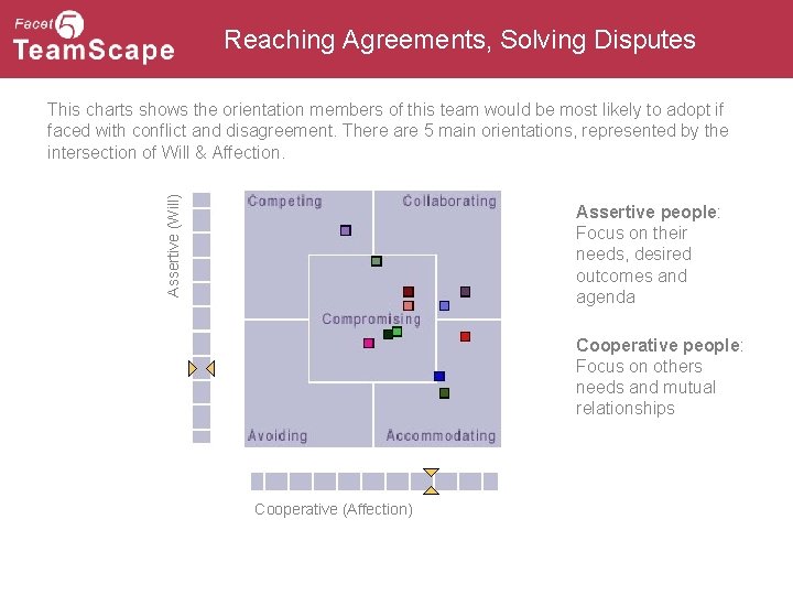 Reaching Agreements, Solving Disputes Assertive (Will) This charts shows the orientation members of this