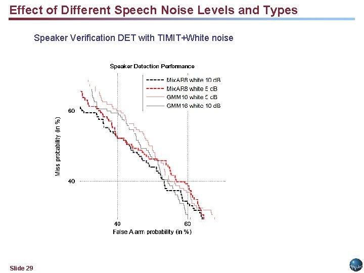 Effect of Different Speech Noise Levels and Types Speaker Verification DET with TIMIT+White noise