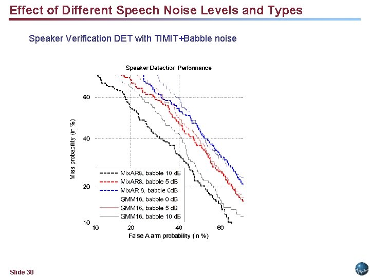 Effect of Different Speech Noise Levels and Types Speaker Verification DET with TIMIT+Babble noise