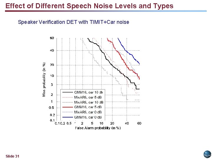 Effect of Different Speech Noise Levels and Types Speaker Verification DET with TIMIT+Car noise