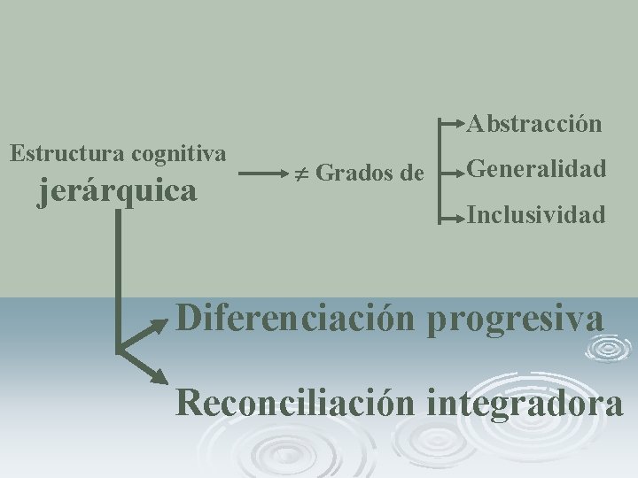 Abstracción Estructura cognitiva jerárquica Grados de Generalidad Inclusividad Diferenciación progresiva Reconciliación integradora 