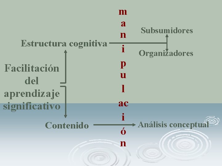 m a n Estructura cognitiva i p Facilitación u del l aprendizaje ac significativo