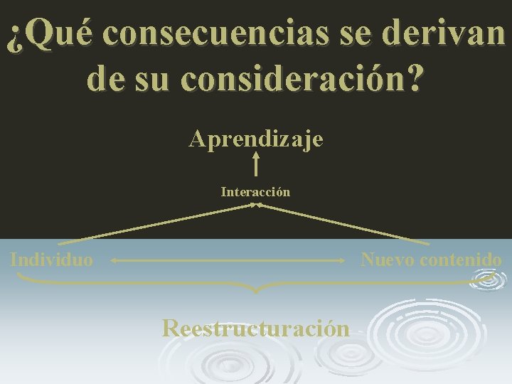 ¿Qué consecuencias se derivan de su consideración? Aprendizaje Interacción Individuo Nuevo contenido Reestructuración 