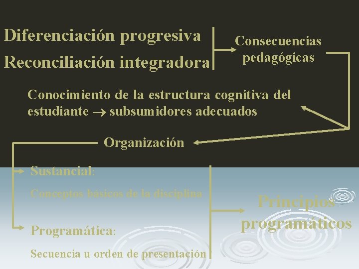 Diferenciación progresiva Reconciliación integradora Consecuencias pedagógicas Conocimiento de la estructura cognitiva del estudiante subsumidores