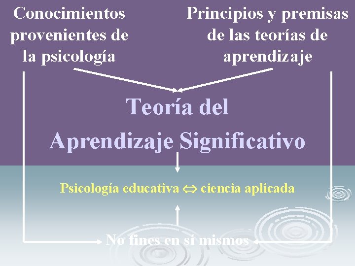 Conocimientos provenientes de la psicología Principios y premisas de las teorías de aprendizaje Teoría