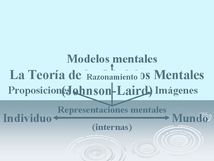 Modelos mentales La Teoría de los Modelos Mentales Razonamiento Proposiciones (Johnson-Laird) Imágenes Individuo Representaciones