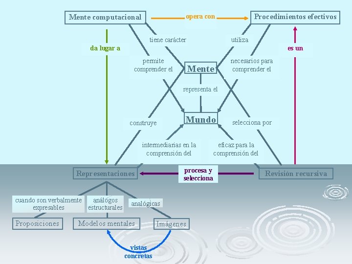 Procedimientos efectivos opera con Mente computacional tiene carácter utiliza da lugar a es un