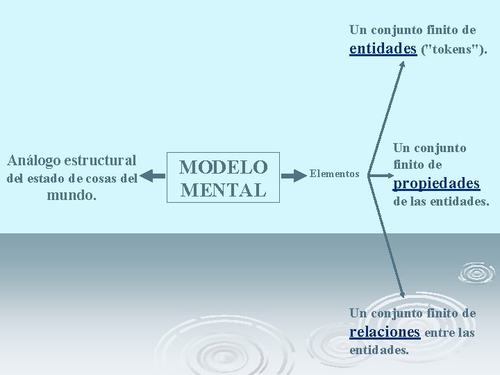 Un conjunto finito de entidades ("tokens"). Análogo estructural del estado de cosas del mundo.