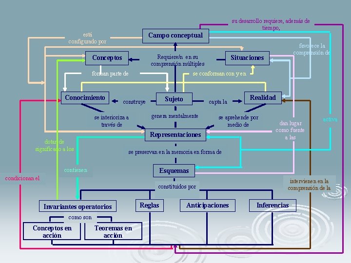 su desarrollo requiere, además de tiempo, está configurado por Campo conceptual Requiere/n en su