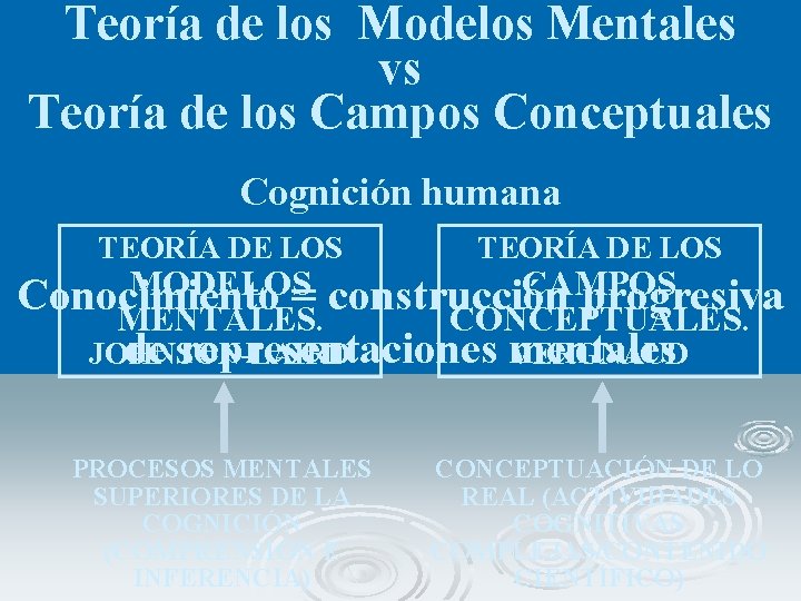 Teoría de los Modelos Mentales vs Teoría de los Campos Conceptuales Cognición humana TEORÍA