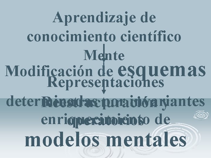 Aprendizaje de conocimiento científico Mente Modificación de esquemas Representaciones determinadas por invariantes Reestructuración y