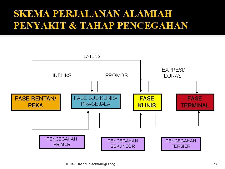 SKEMA PERJALANAN ALAMIAH PENYAKIT & TAHAP PENCEGAHAN LATENSI INDUKSI FASE RENTAN/ PEKA EXPRESI/ DURASI SKEMA PERJALANAN ALAMIAH PENYAKIT & TAHAP PENCEGAHAN LATENSI INDUKSI FASE RENTAN/ PEKA EXPRESI/ DURASI
