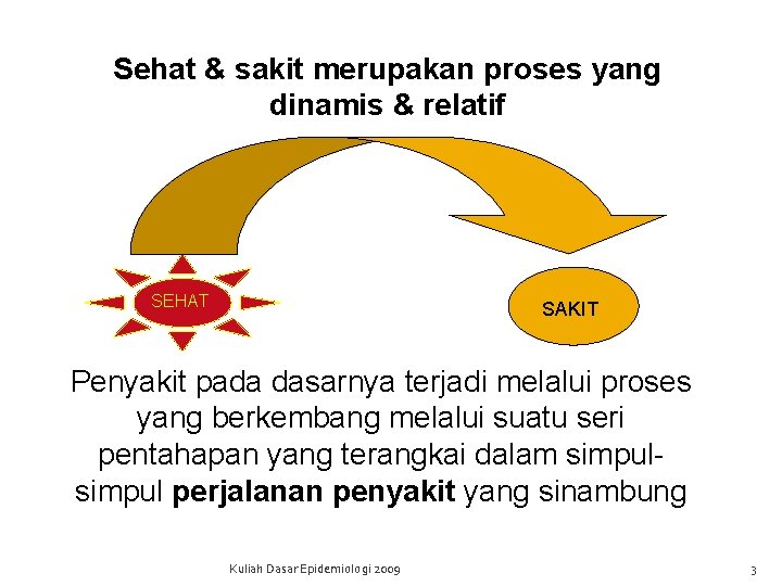 Sehat & sakit merupakan proses yang dinamis & relatif SEHAT SAKIT Penyakit pada dasarnya Sehat & sakit merupakan proses yang dinamis & relatif SEHAT SAKIT Penyakit pada dasarnya