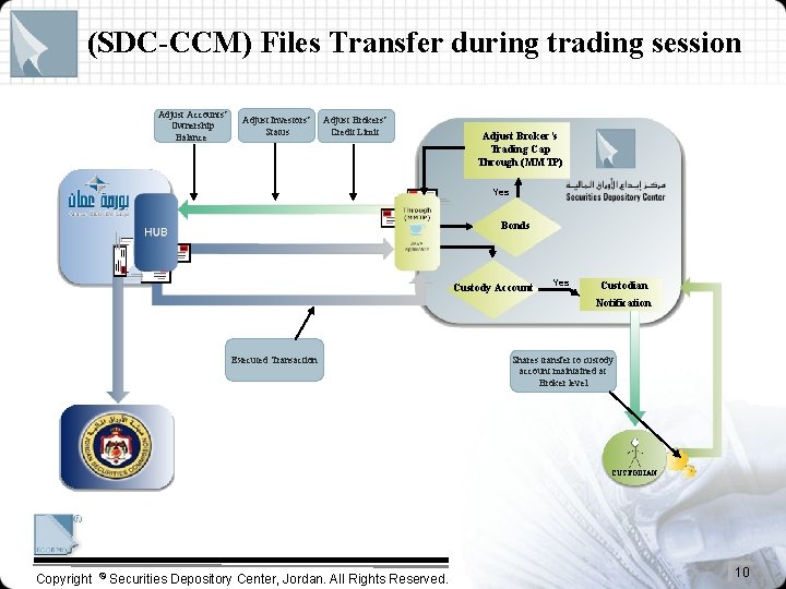 (SDC-CCM) Files Transfer during trading session Adjust Accounts’ Ownership Balance Adjust Investors’ Status Adjust