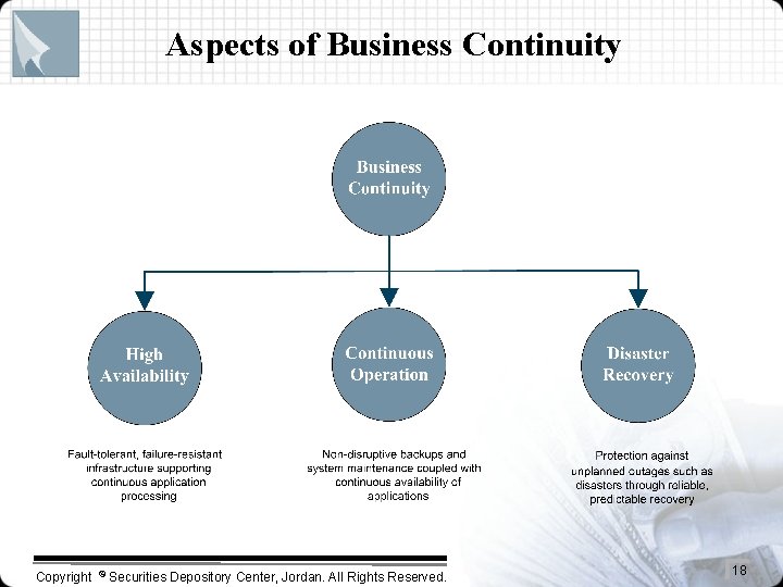 Aspects of Business Continuity Copyright © Securities Depository Center, Jordan. All Rights Reserved. 18