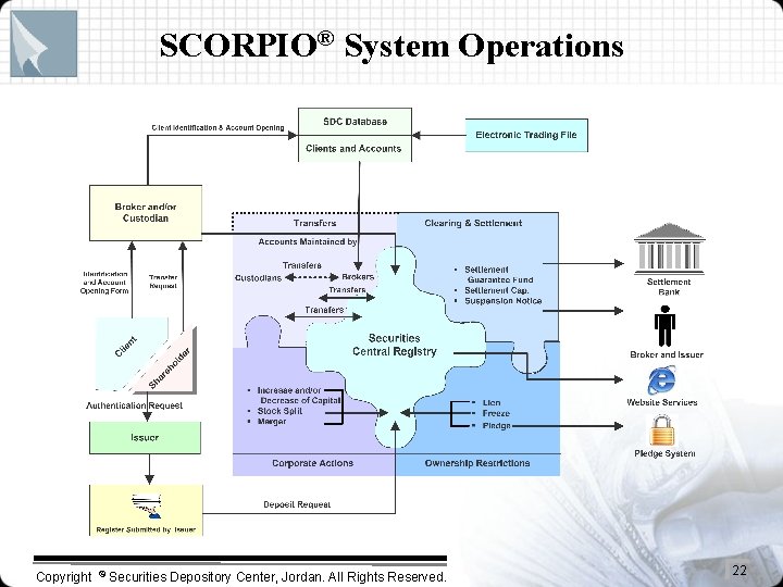 SCORPIO® System Operations Copyright © Securities Depository Center, Jordan. All Rights Reserved. 22 