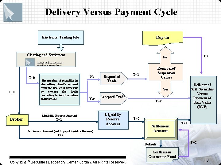 Delivery Versus Payment Cycle Buy-In Electronic Trading File Clearing and Settlement T+0 Broker No