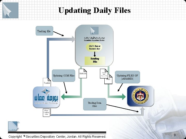 Updating Daily Files Trading file SDC’s End of business day Sending File Updating FILES