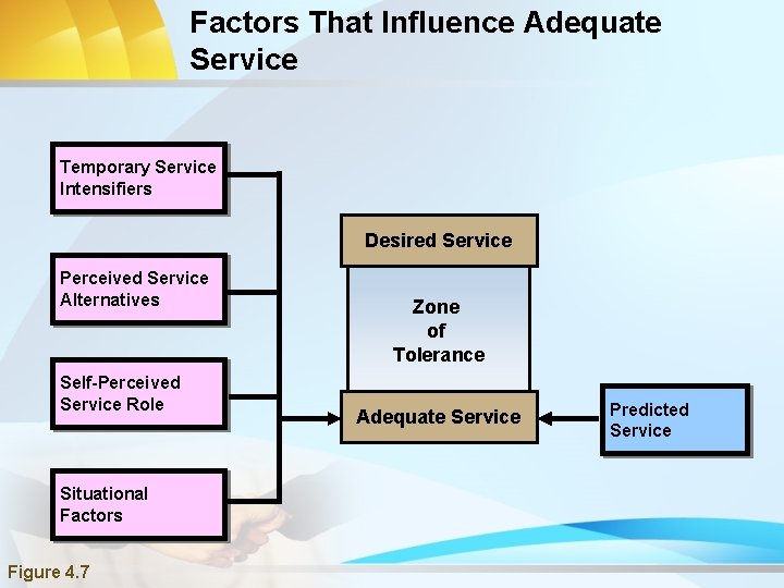 Factors That Influence Adequate Service Temporary Service Intensifiers Desired Service Perceived Service Alternatives Self-Perceived