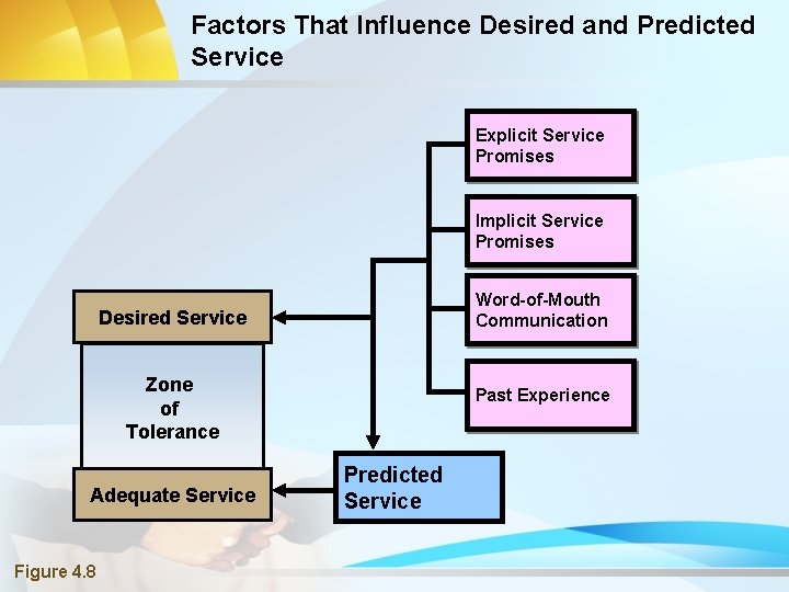 Factors That Influence Desired and Predicted Service Explicit Service Promises Implicit Service Promises Word-of-Mouth