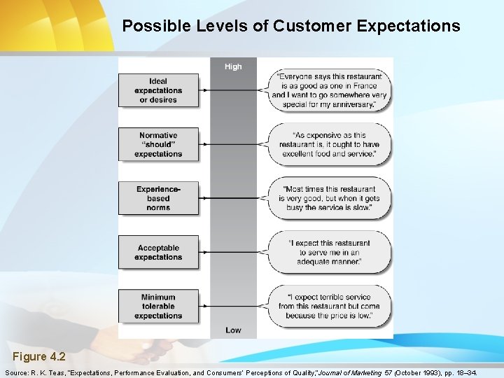 Possible Levels of Customer Expectations Figure 4. 2 Source: R. K. Teas, “Expectations, Performance