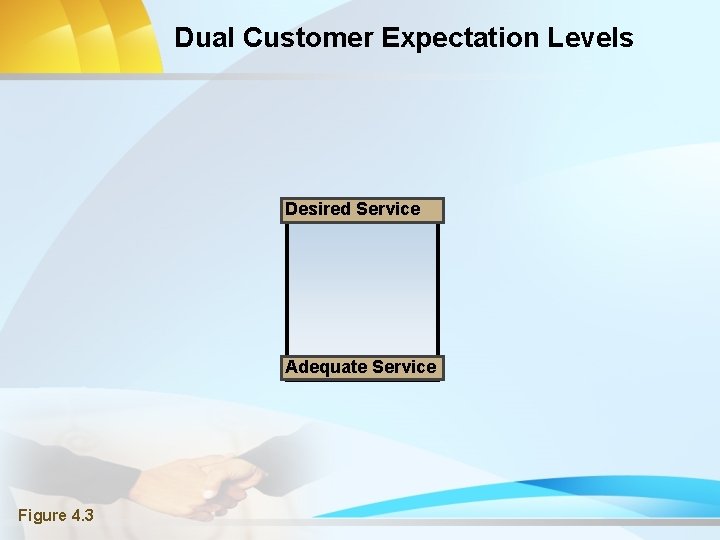 Dual Customer Expectation Levels Desired Service Adequate Service Figure 4. 3 