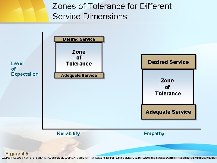 Zones of Tolerance for Different Service Dimensions Desired Service Level of Expectation Zone of
