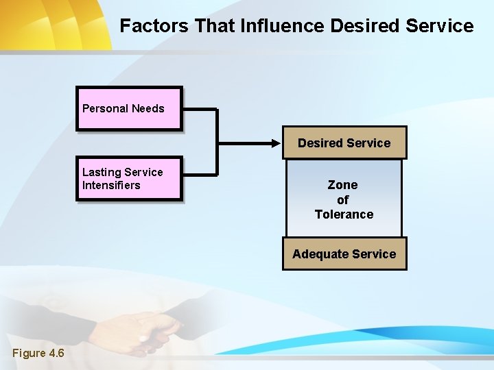 Factors That Influence Desired Service Personal Needs Desired Service Lasting Service Intensifiers Zone of