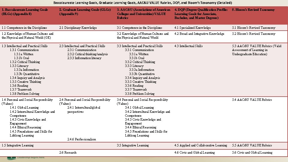 Baccalaureate Learning Goals, Graduate Learning Goals, AAC&U VALUE Rubrics, DQP, and Bloom’s Taxonomy (Detailed)