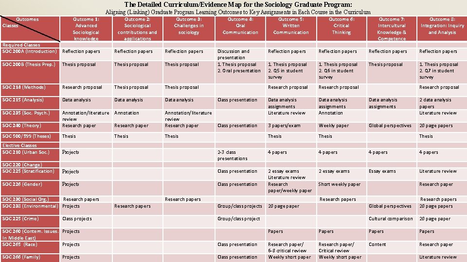 The Detailed Curriculum/Evidence Map for the Sociology Graduate Program: Aligning (Linking) Graduate Program Learning