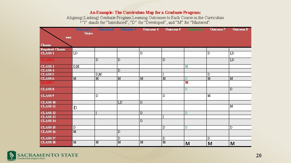 An Example: The Curriculum Map for a Graduate Program: Aligning (Linking) Graduate Program Learning