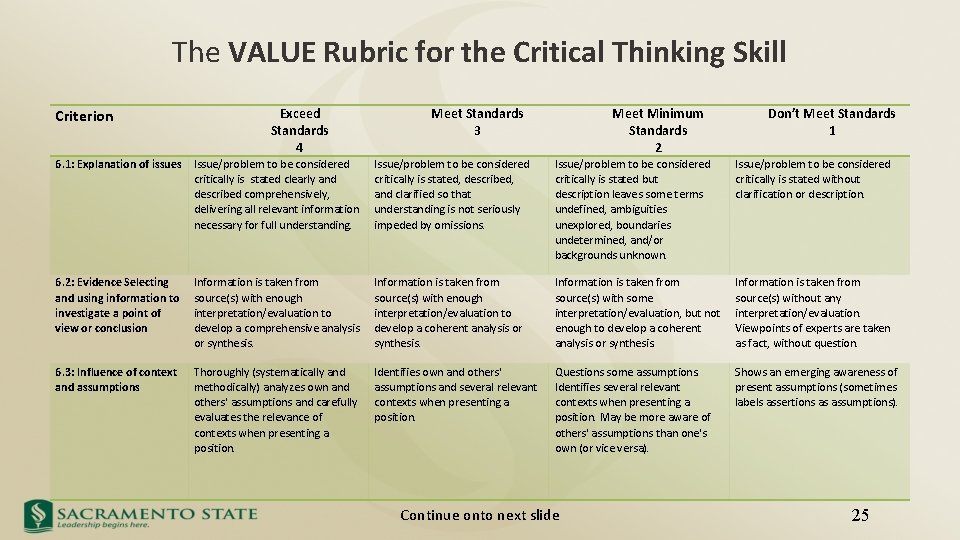 The VALUE Rubric for the Critical Thinking Skill Exceed Standards 4 Criterion Meet Standards