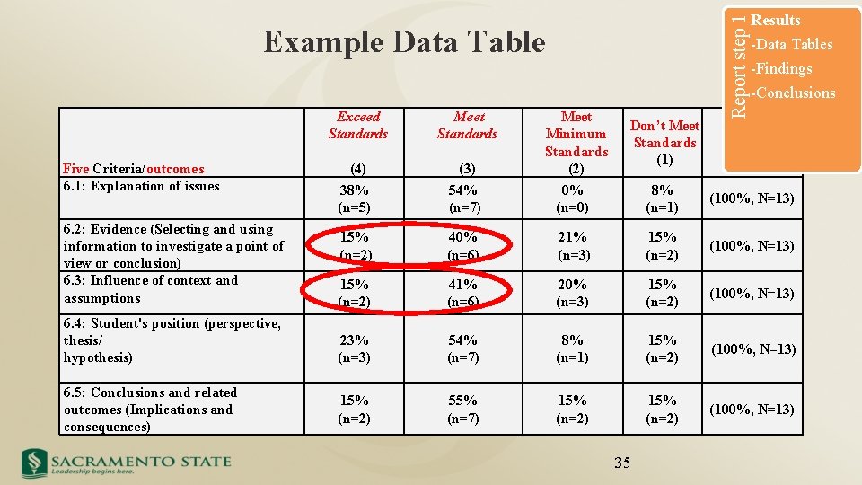  Five Criteria/outcomes 6. 1: Explanation of issues 6. 2: Evidence (Selecting and using