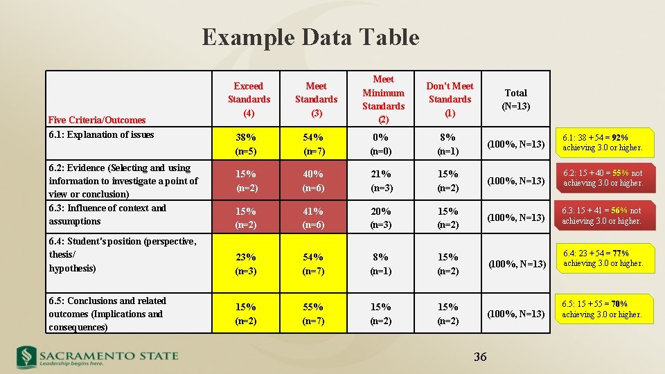 Example Data Table Five Criteria/Outcomes 6. 1: Explanation of issues 6. 2: Evidence (Selecting