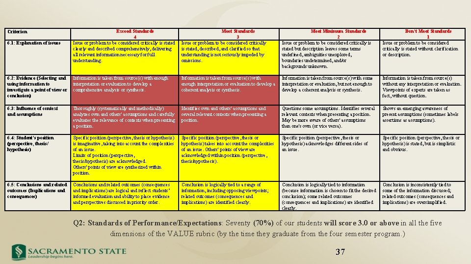 Exceed Standards 4 Issue or problem to be considered critically is stated clearly and
