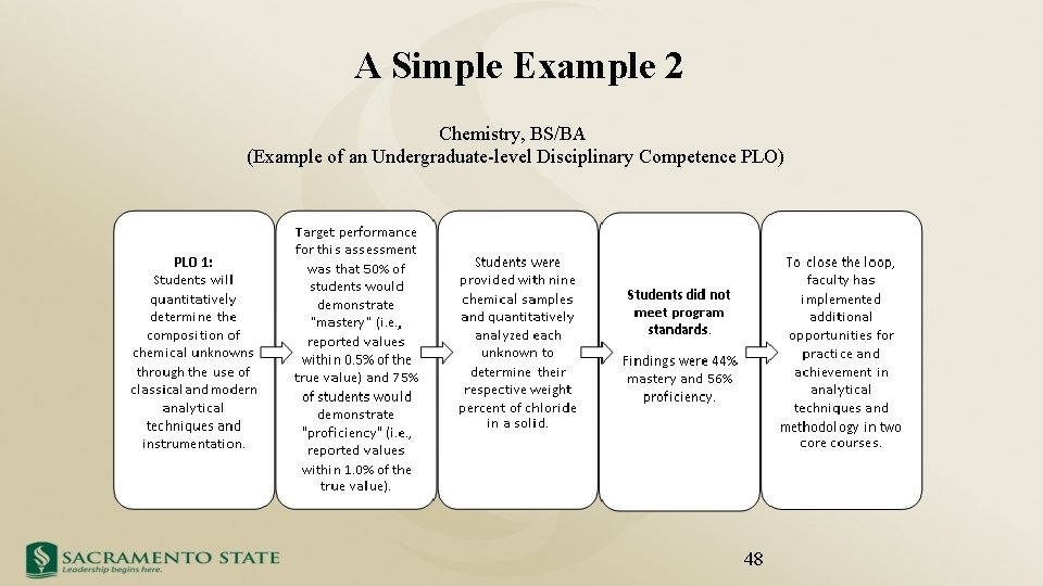 A Simple Example 2 Chemistry, BS/BA (Example of an Undergraduate-level Disciplinary Competence PLO) 48