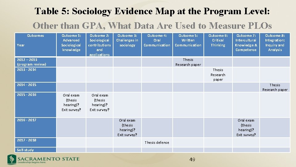 Table 5: Sociology Evidence Map at the Program Level: Other than GPA, What Data