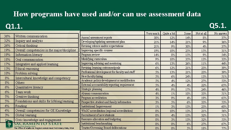 How programs have used and/or can use assessment data Q 5. 1. Q 1.