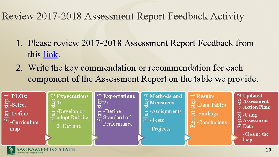 Review 2017 -2018 Assessment Report Feedback Activity Results -Data Tables -Findings -Conclusions Report step