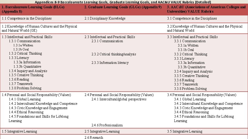 Appendices 8 -9 Baccalaureate Learning Goals, Graduate Learning Goals, and AAC&U VALUE Rubrics (Detailed)