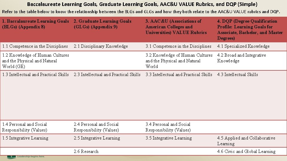 Baccalaureate Learning Goals, Graduate Learning Goals, AAC&U VALUE Rubrics, and DQP (Simple) Refer to