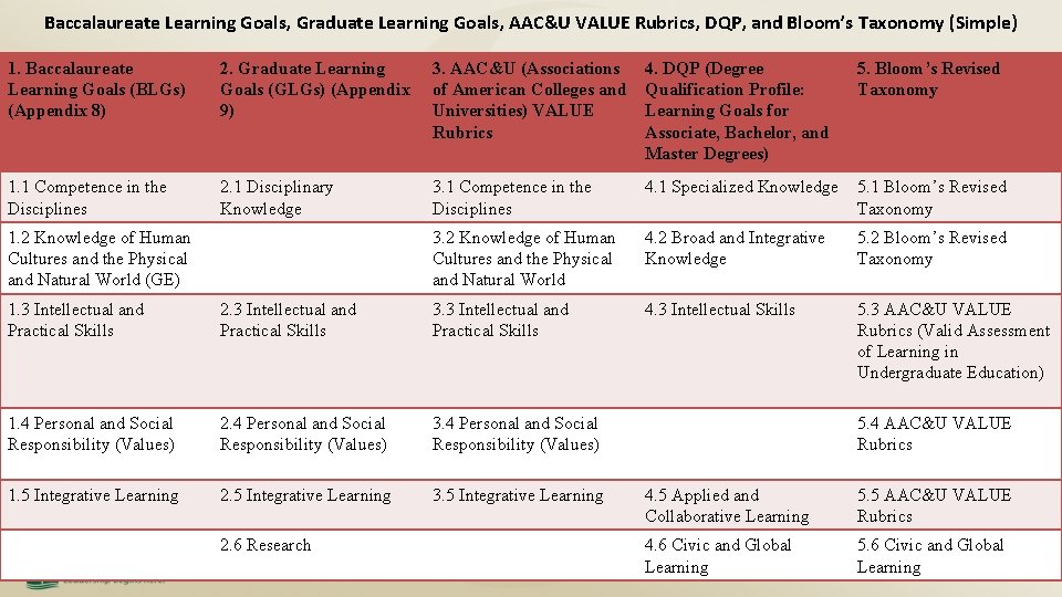 Baccalaureate Learning Goals, Graduate Learning Goals, AAC&U VALUE Rubrics, DQP, and Bloom’s Taxonomy (Simple)
