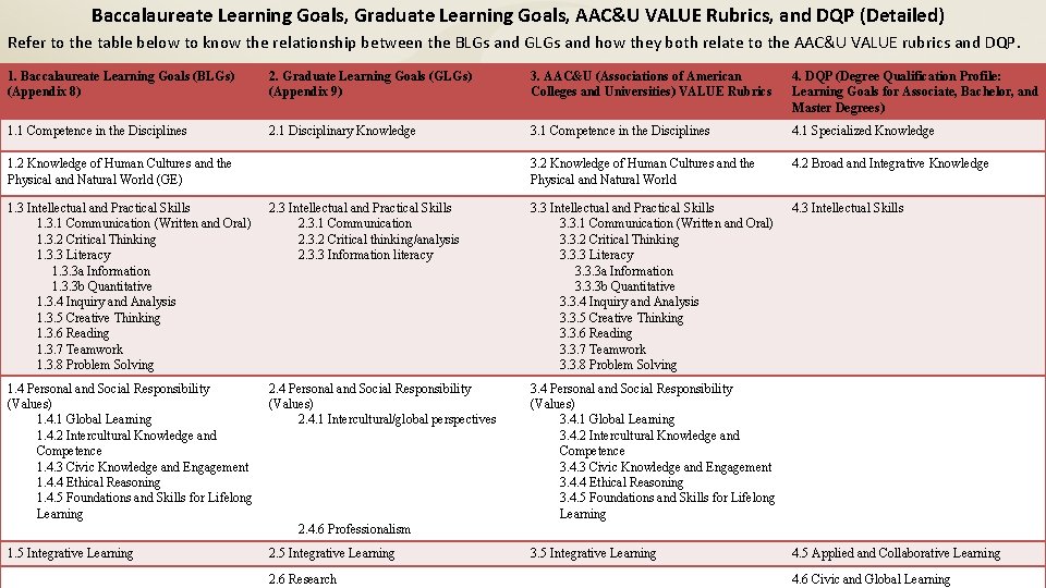 Baccalaureate Learning Goals, Graduate Learning Goals, AAC&U VALUE Rubrics, and DQP (Detailed) Refer to