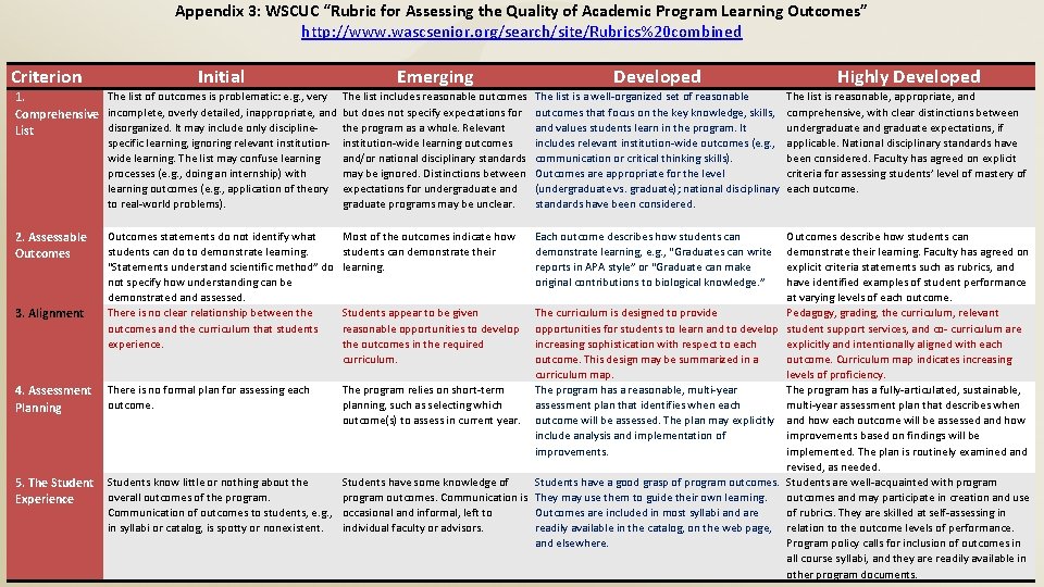 Appendix 3: WSCUC “Rubric for Assessing the Quality of Academic Program Learning Outcomes” http: