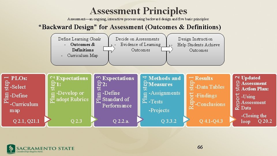 Assessment Principles Assessment—an ongoing, interactive process using backward design and five basic principles: “Backward