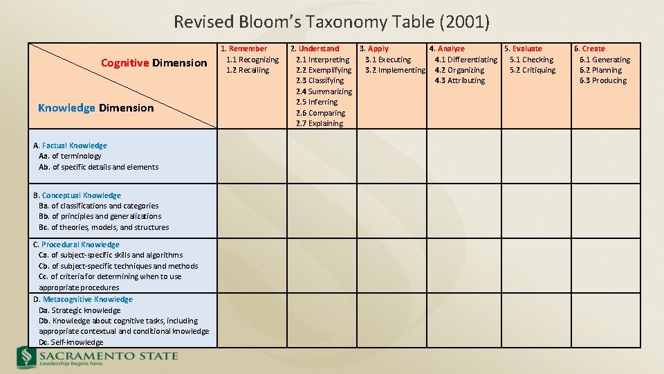 Revised Bloom’s Taxonomy Table (2001) Cognitive Dimension Knowledge Dimension A. Factual Knowledge Aa. of