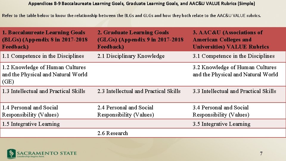 Appendices 8 -9 Baccalaureate Learning Goals, Graduate Learning Goals, and AAC&U VALUE Rubrics (Simple)
