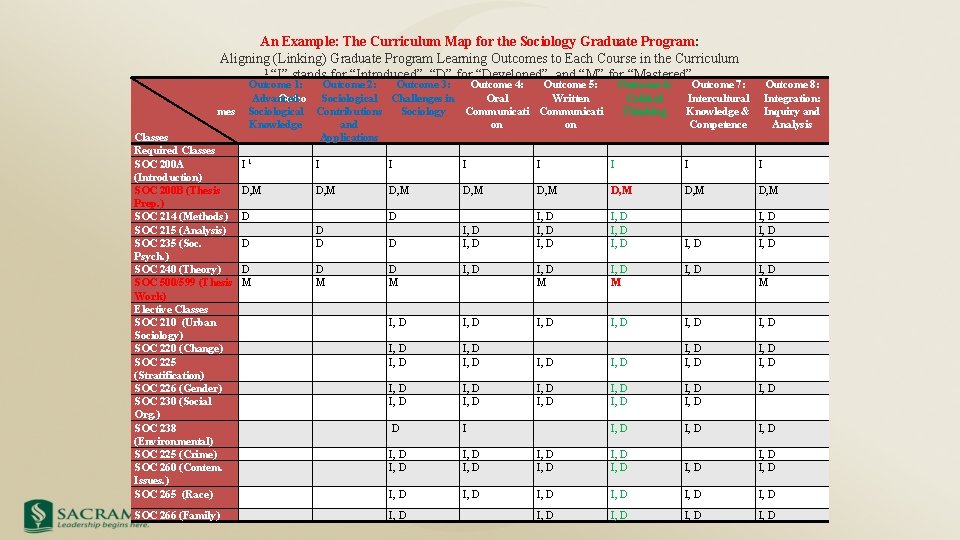  An Example: The Curriculum Map for the Sociology Graduate Program: Aligning (Linking) Graduate