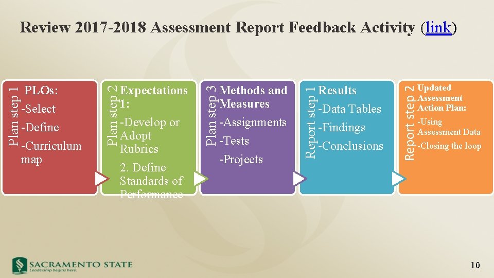 Results -Data Tables -Findings -Conclusions Updated Assessment Action Plan: -Using Assessment Data -Closing the